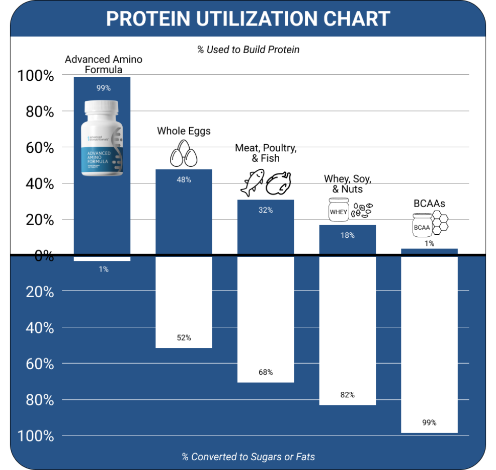 Chart showing protein utilization vs waste